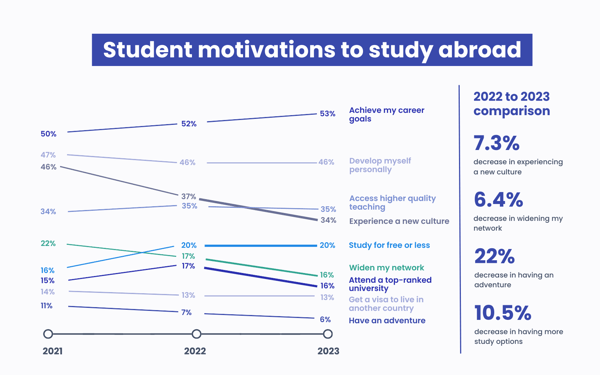 a graph showing how student motivations are changing