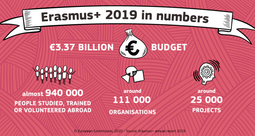 Erasmus + in numbers