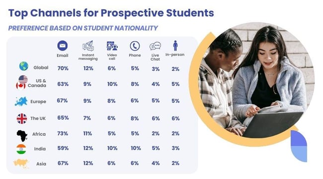Student data from our 2024 State of Student Recruitment Report