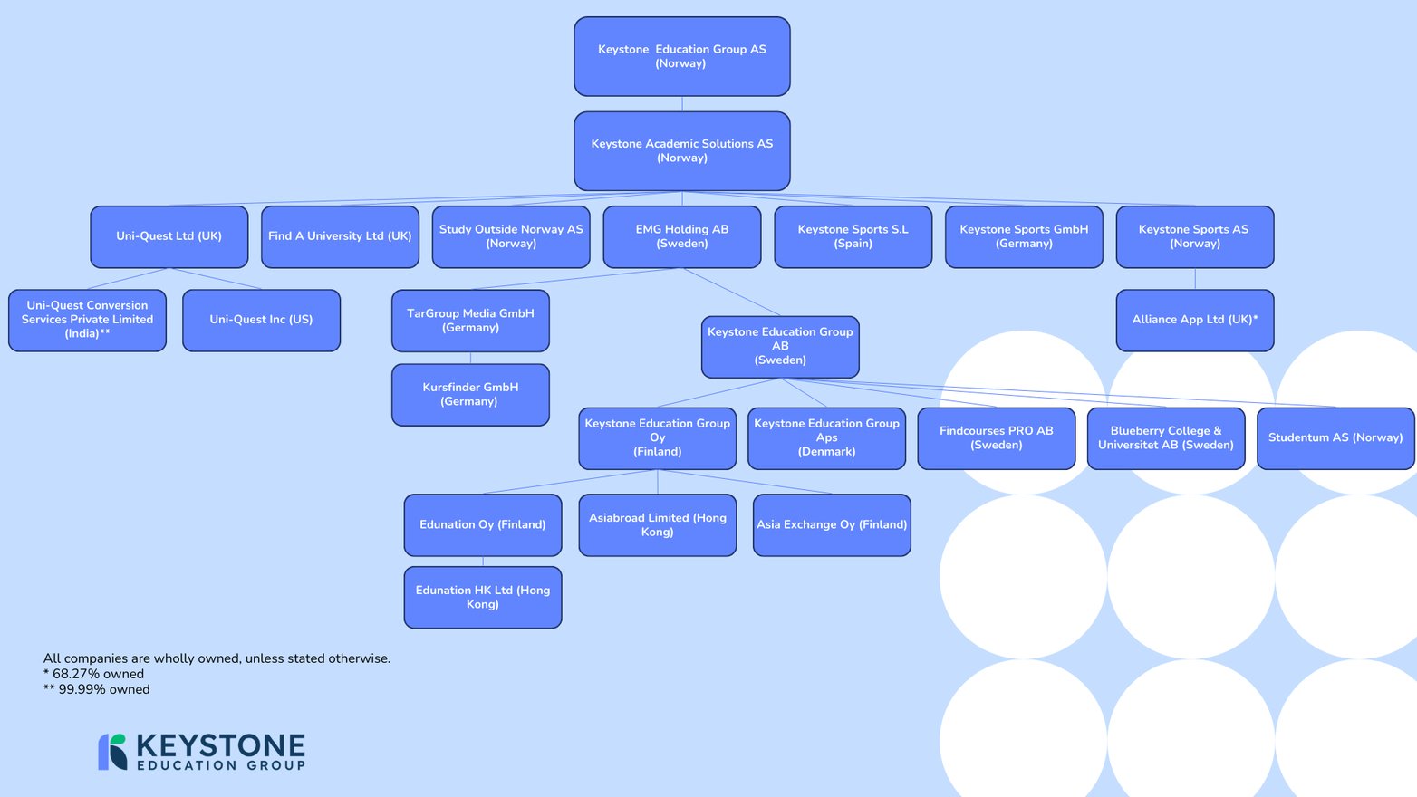 Keystone legal structure chart