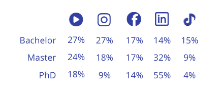 a table showing how influential each social media channel is on students