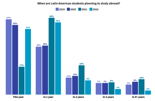 when are latin american students planning on studying abroad