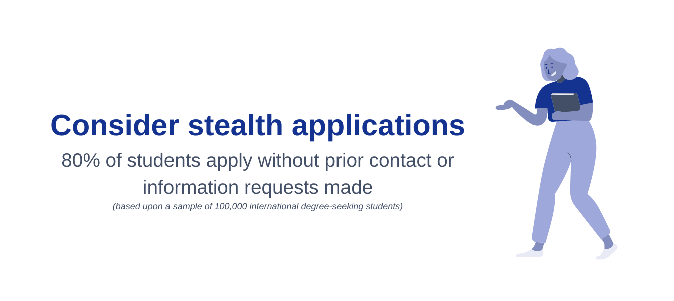 Consider stealth applications 80% of student applications apply without prior contact being identified by the institution (from a sample of 100,000 international degree-seeking students) (1)