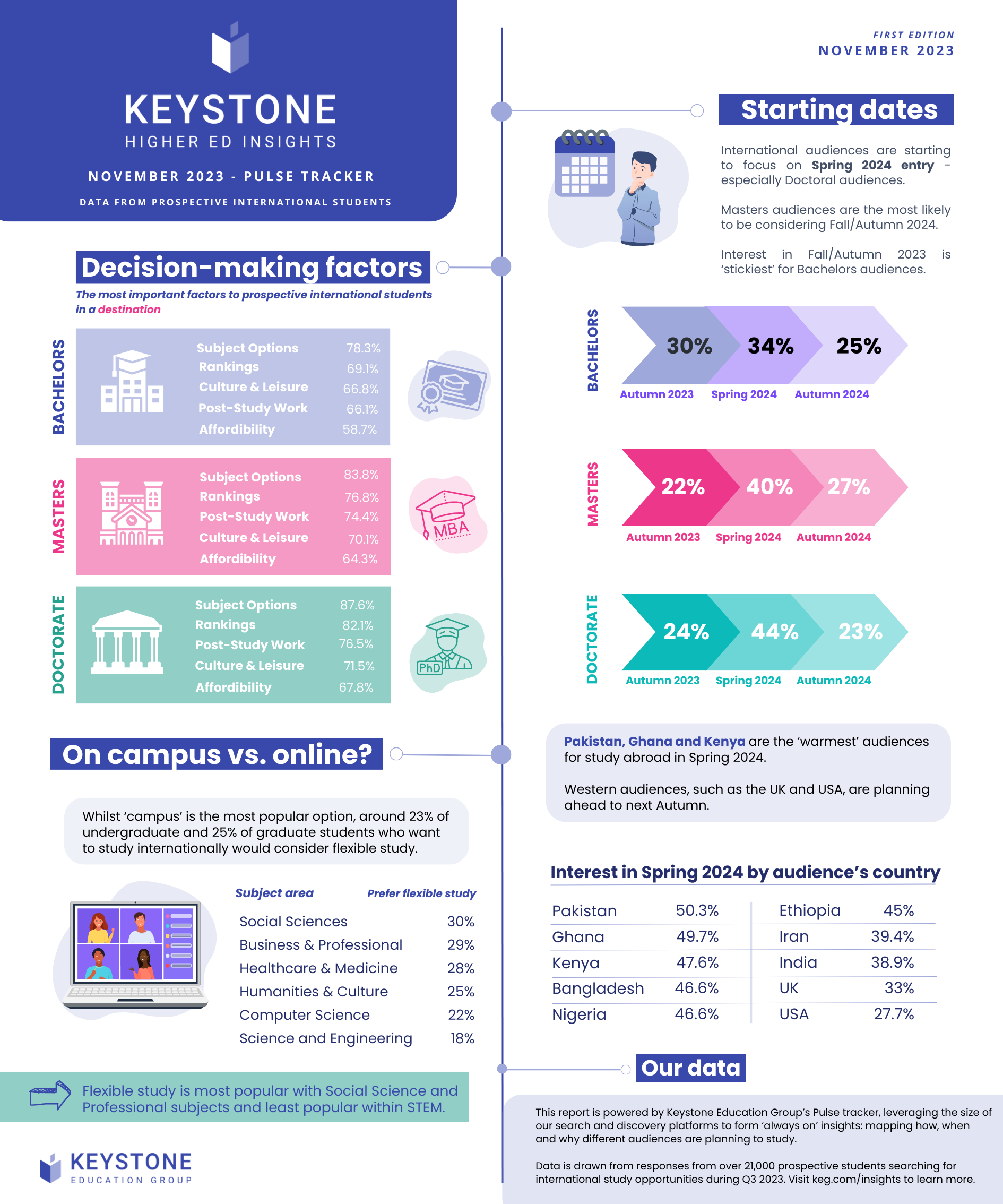 Keystone Higher Ed Insights - Global Snapshot (Q3 2023)