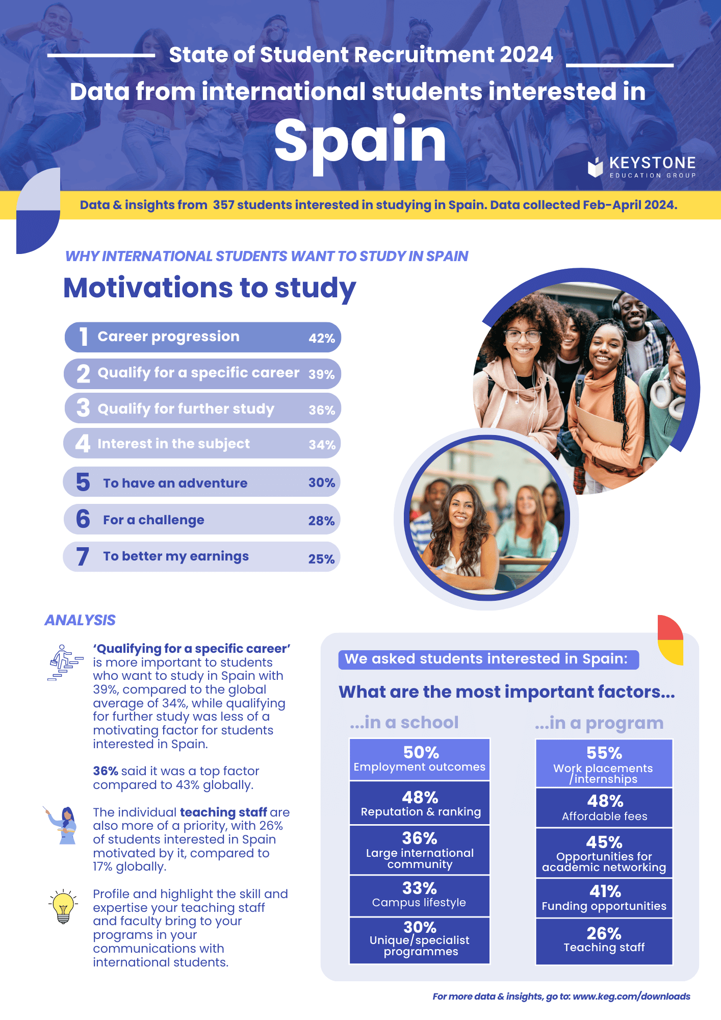 State of Student Recruitment 2024: Spain Report in English.